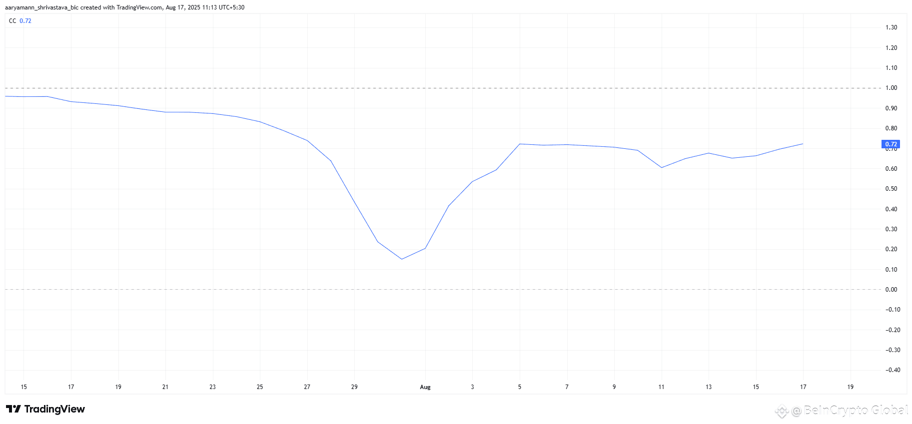 HBAR Correlation With Bitcoin