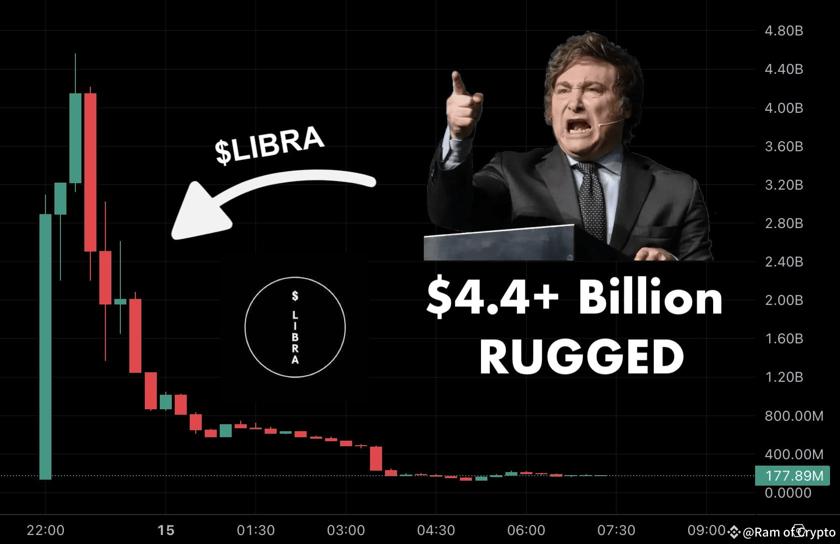 Biggest rug in history over $4.4 BILLION was wiped out Within 10 hours. |  Ram of Crypto on Binance Square