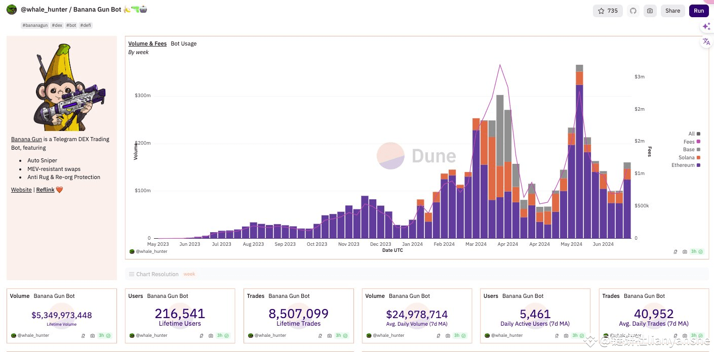 Banana Gun：50亿交易量20万用户的现金牛| 链研社lianyanshe ຢູ່ຟີດຂ່າວຂອງ Binance