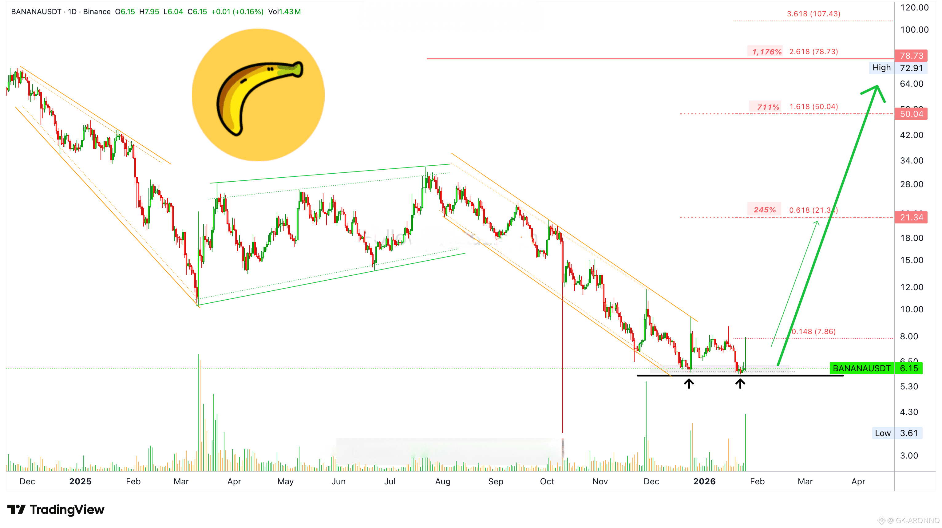 Banana Gun (BANANA) Price Prediction 2026-2031: Yearly Forecast & Market  Outlook | Binance