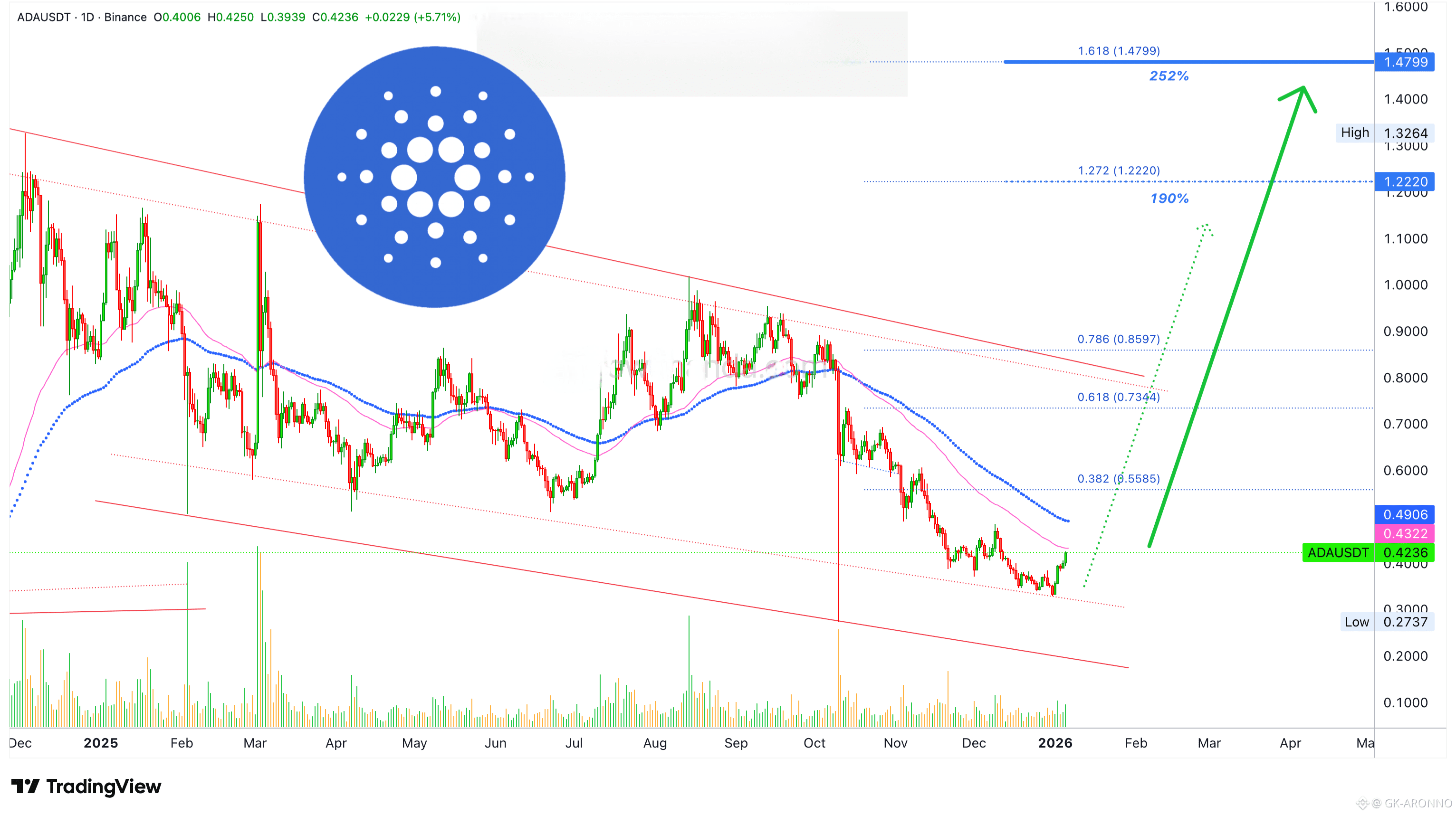 ❄️ Cardano can growth 250% easily, very easy and fast | GK-ARONNO on  Binance Square