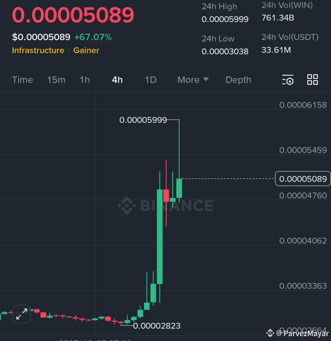 Guys.... $WIN is not slowing down at all, every dip is getti | ParvezMayar  on Binance Square
