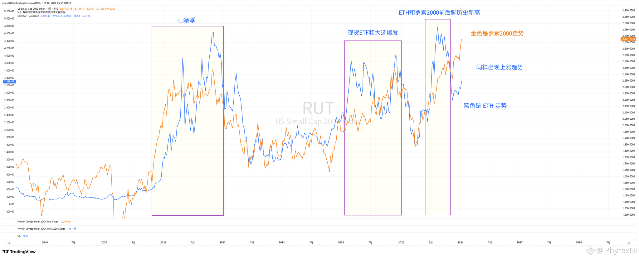 罗素2000 & Ethereum & 山寨季（二） | PhyrexNi发布于币安广场