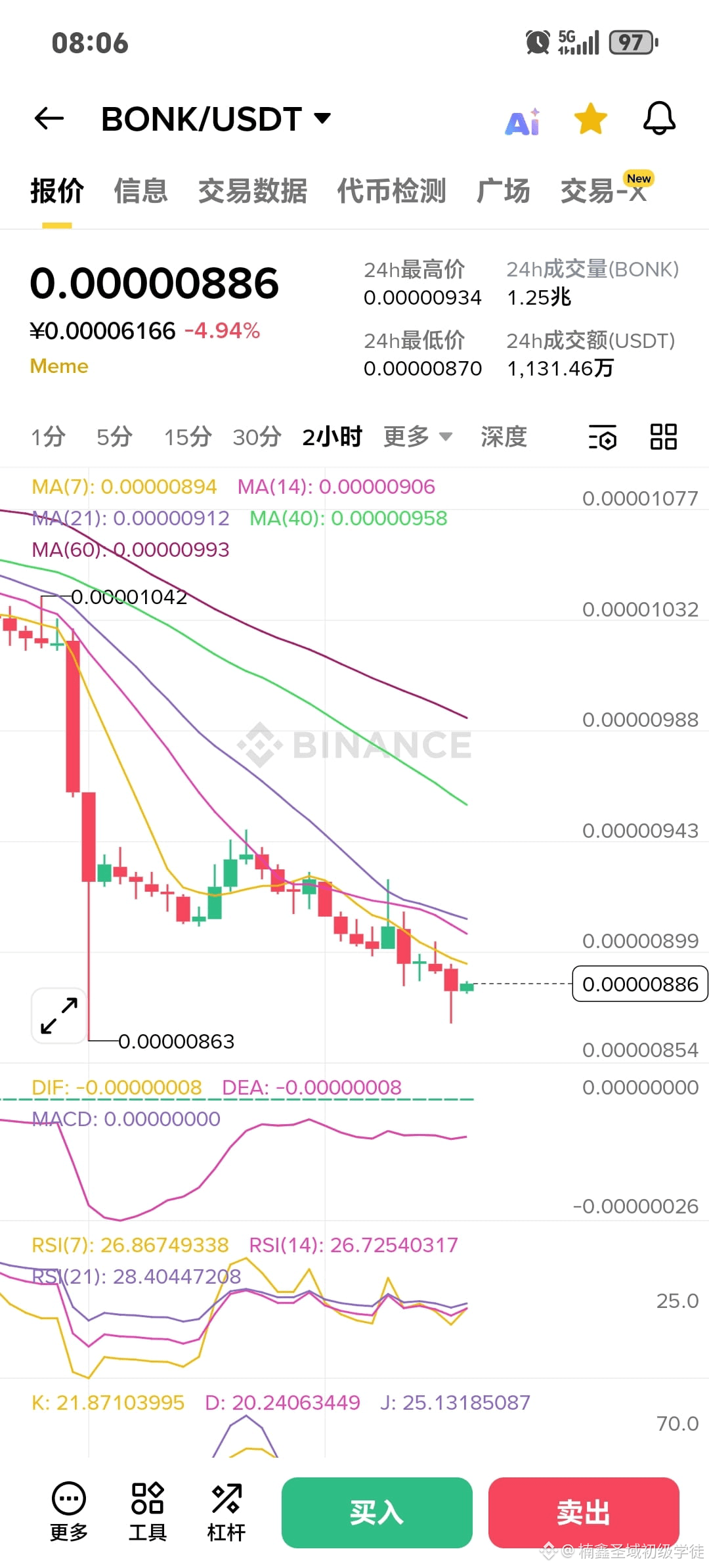 SOL，币安人生都跟随BTC夜盘下跌，白天行情修复| 楠鑫圣域初级学徒发布于币安广场