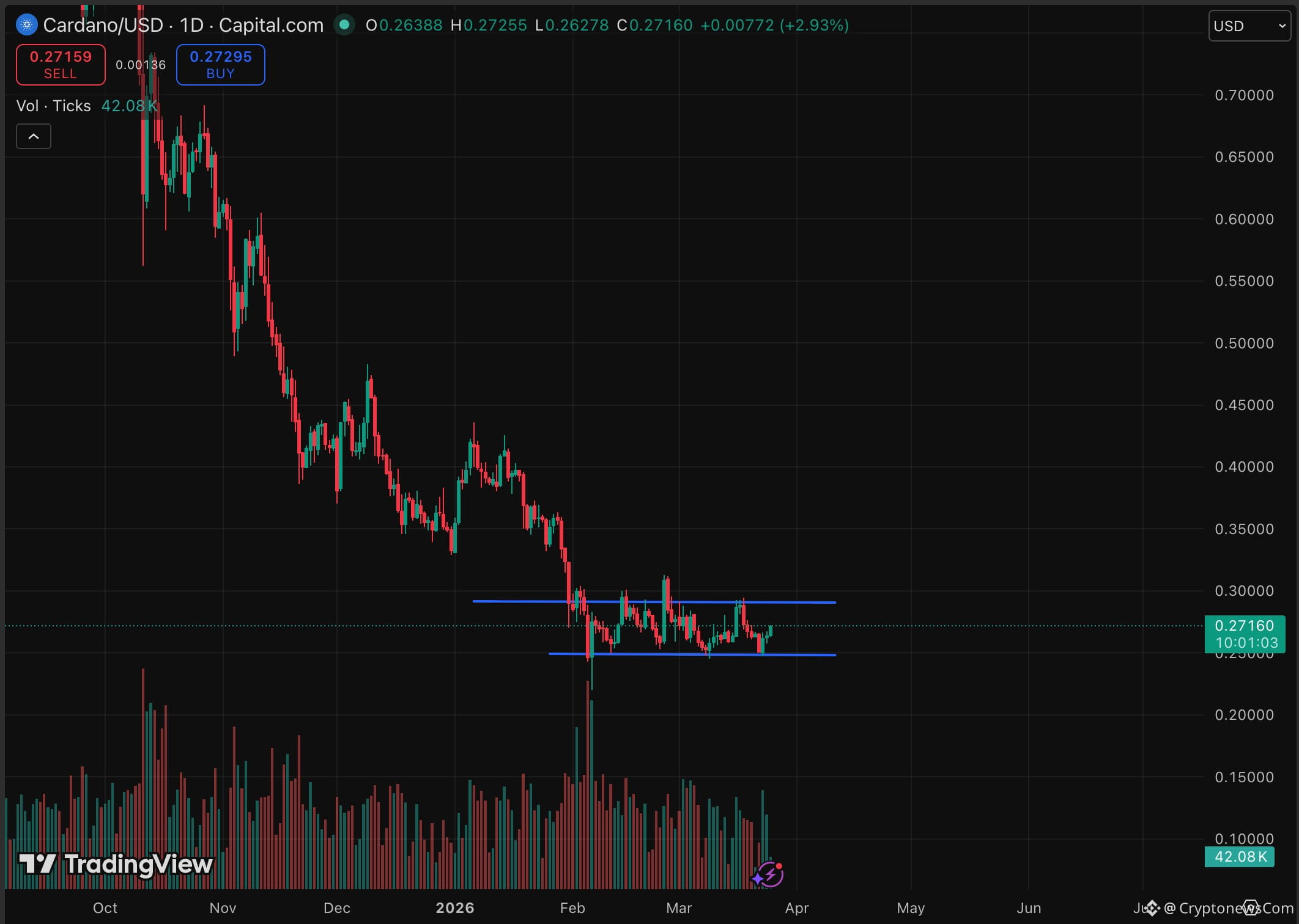 Cardano price is at a critical consolidation, trading between $0.25 and $0.27, as on-chain prediction flashes a potential reversal. 