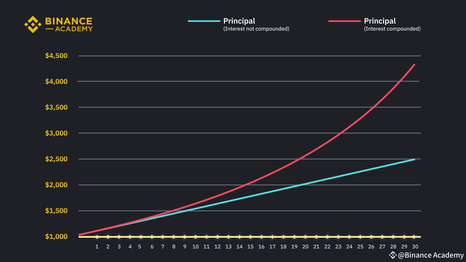 年收益率（APY）和年利率（APR）：有什么区别？ | Binance Academy发布于币安广场