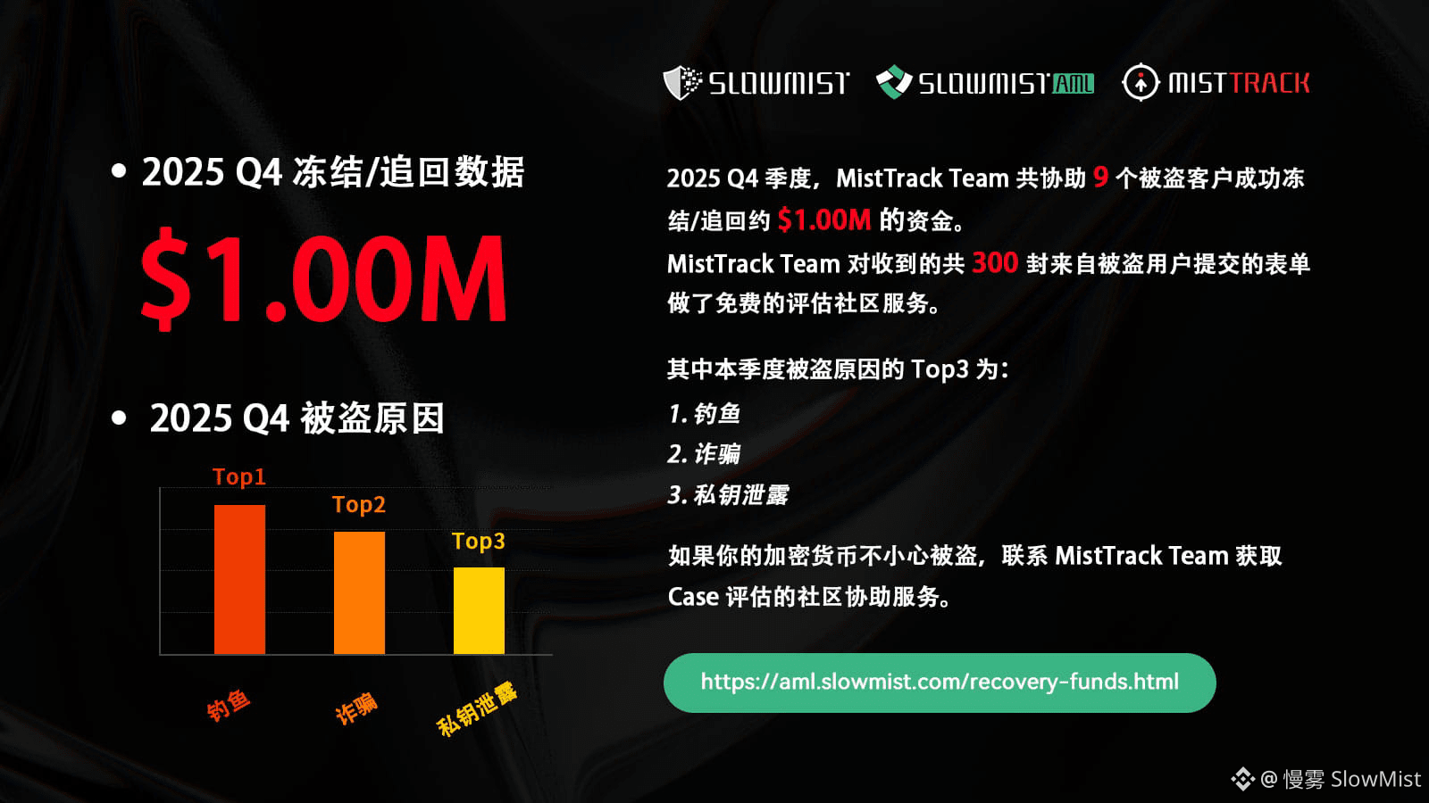 Web3 安全入门避坑指南｜钱包被恶意多签风险| 慢雾SlowMist发布于币安广场