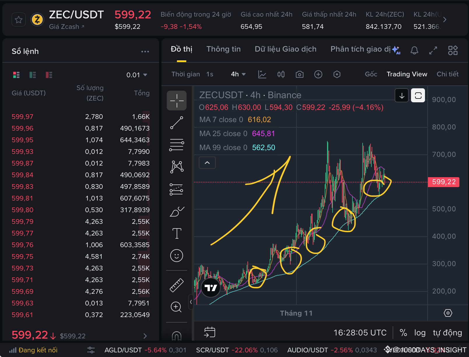 BTC Why is $ZEC increasing when BTC is sharply | 1000DAYS_INSIGHT on  Binance Square