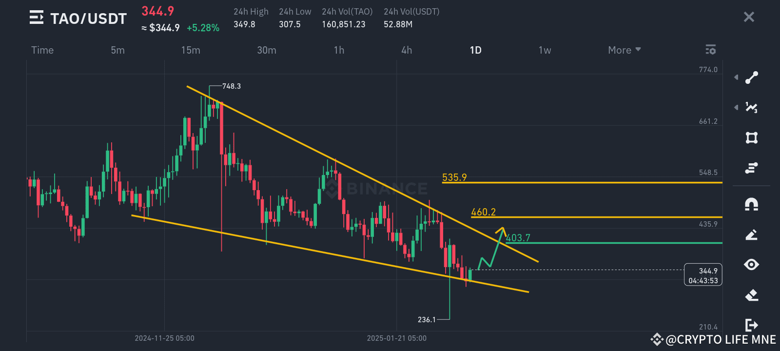 Tao Block Pattern 🚀 $TAO Analysis: Bullish Pattern Alert! 🚨👀 Is $TAO abou | CRYPTO LIFE ...