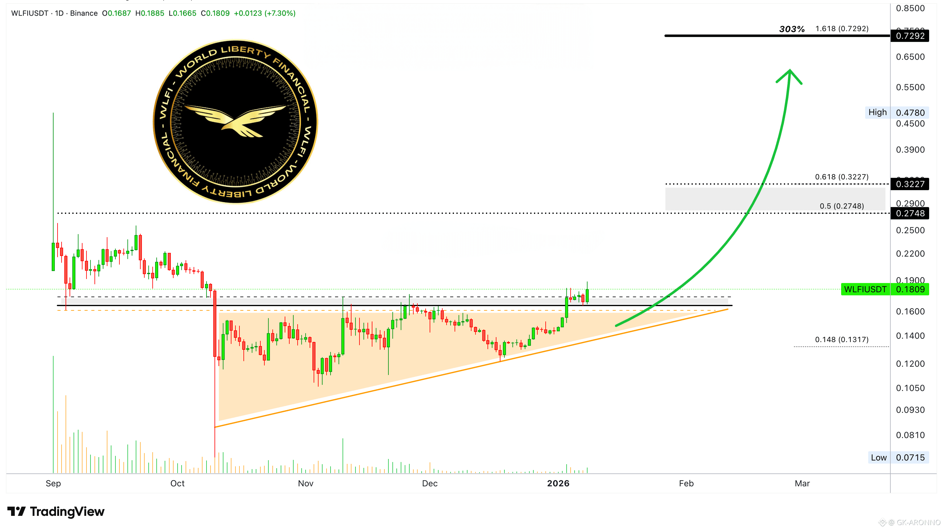 💰 World Liberty Financial full recovery,enters bullish territory for the  first time since the markt | GK-ARONNO on Binance Square