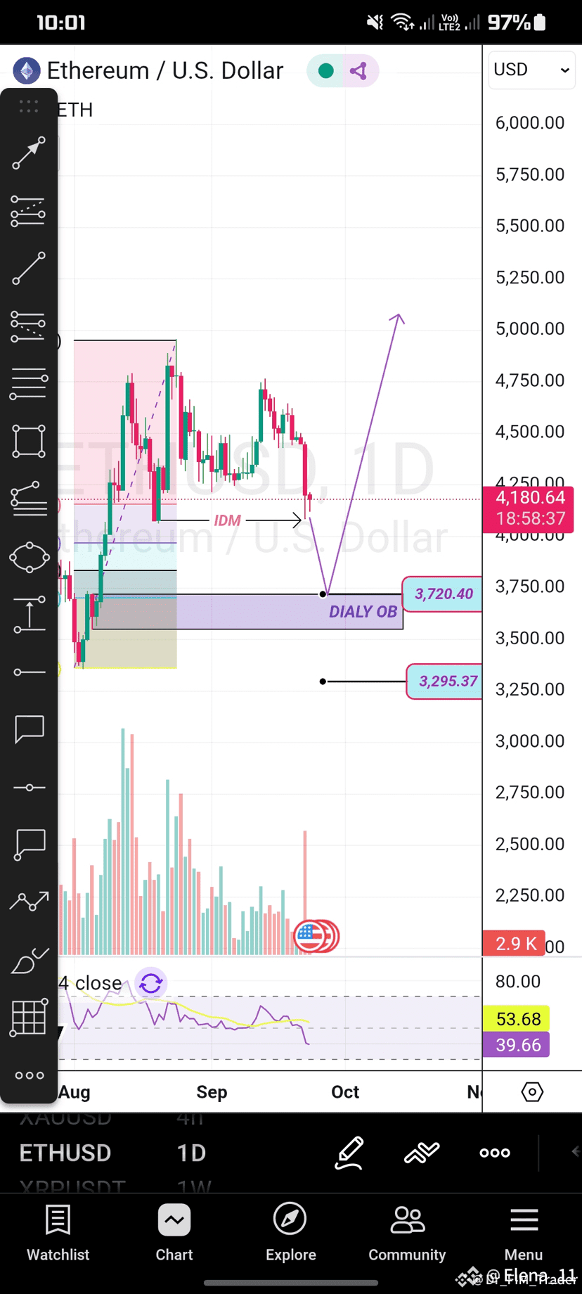 ⚠️ Ethereum Market Update for Spot Traders ⚠️ | Elena_11 on Binance Square