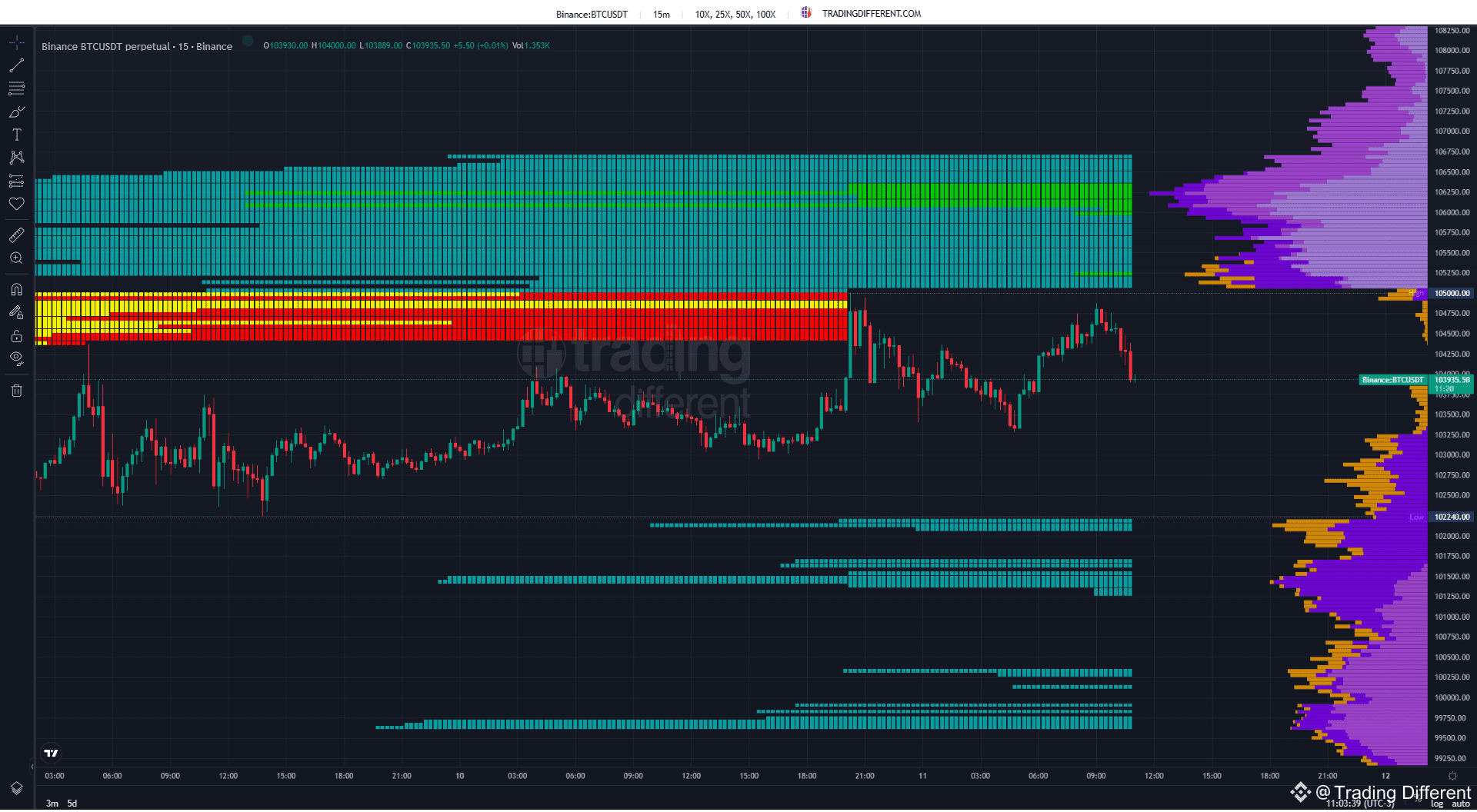🟠 #BTC – Analysis with Liquidation Heatmap | Trading Different on Binance  Square