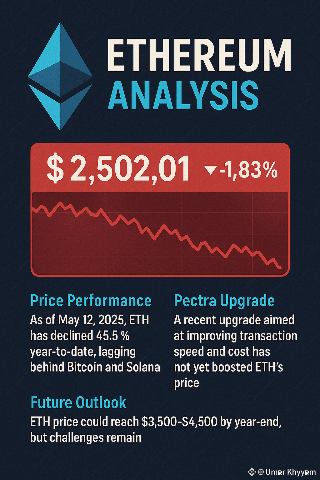 À partir du 12 mai 2025, Ethereum ($ETH ) se négocie à envir | Umar Khyyam  sur Binance Square