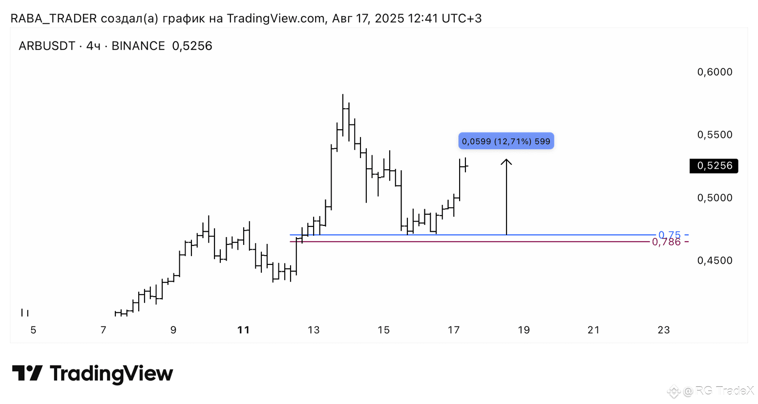 ARB +12% of 0.75 Fibonacci level. I have talked a lot | RG TradeX on  Binance Square