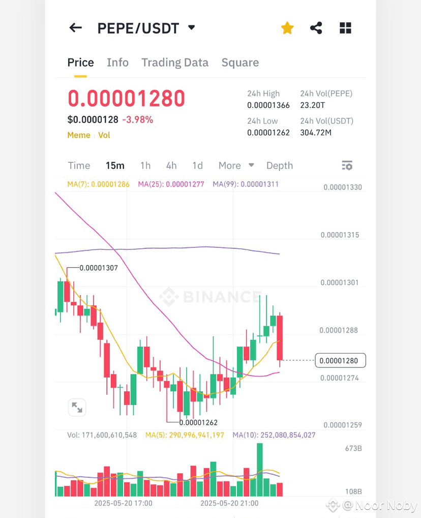 📉 $PEPE 预计价格将进一步下降。因此，您现在不要购买。✋ #PEPE 因为如果您现在购买，您可能会面临损失。😎 | Noor  Noby发布于币安广场