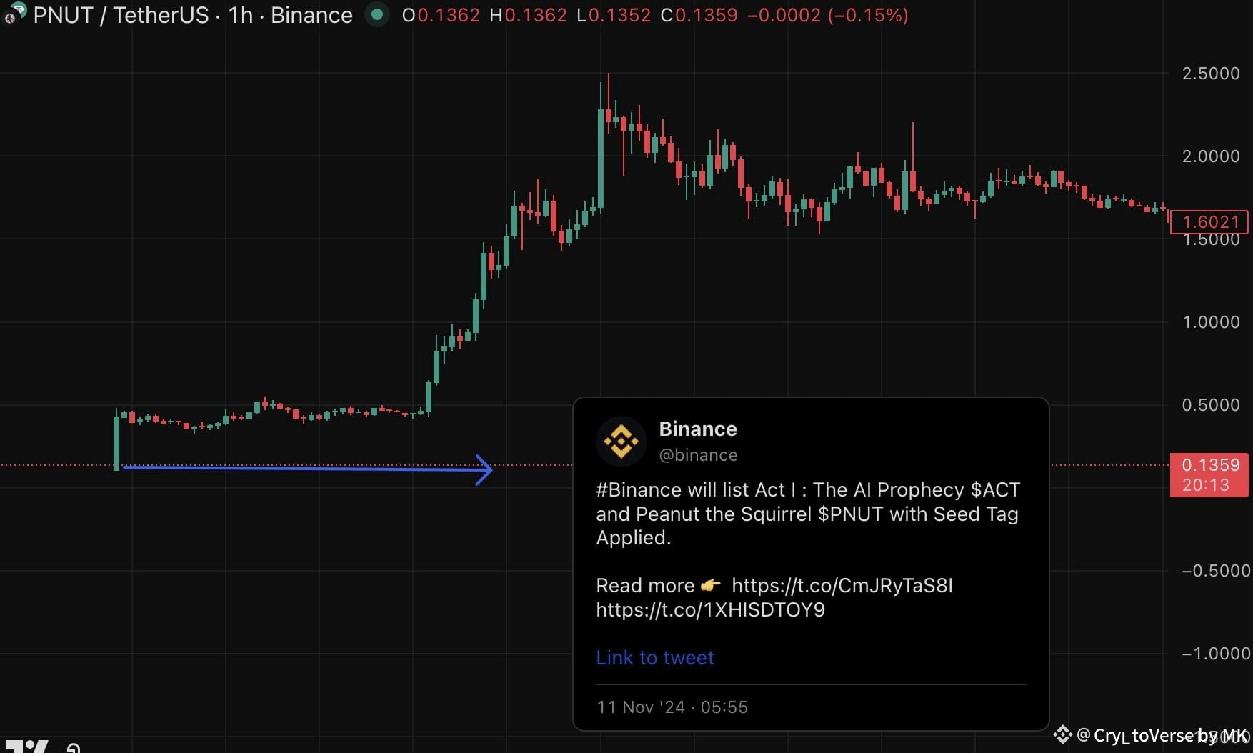 🚨 Binance listed $PNUT at $100M — it skyrocketed to $2.5B |  Caifi_CryptoVerse on Binance Square