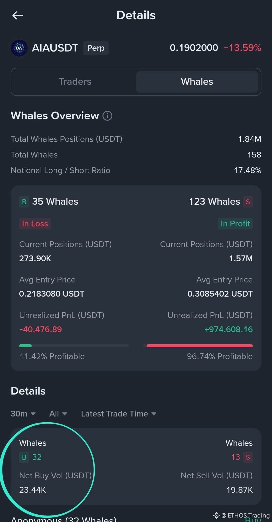 AIA WHALE ACCUMULATION INCOMING! Entry: Target: Stop | ETHOS Trading on  Binance Square
