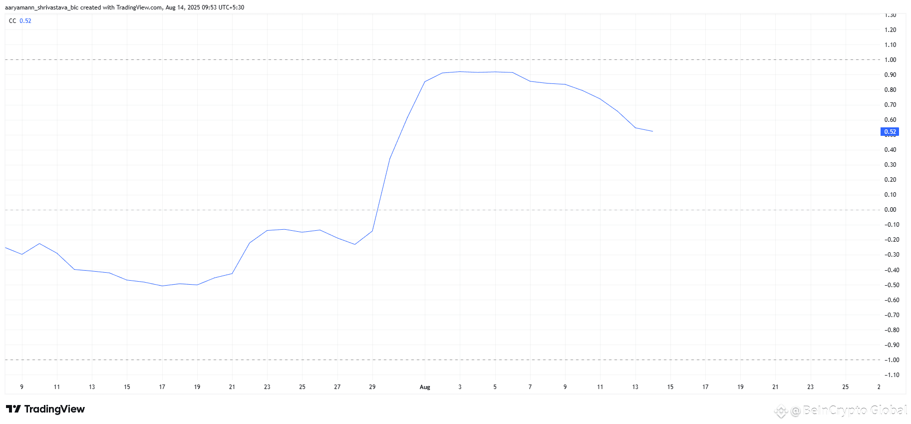 Pi Coin Correlation To Bitcoin. 