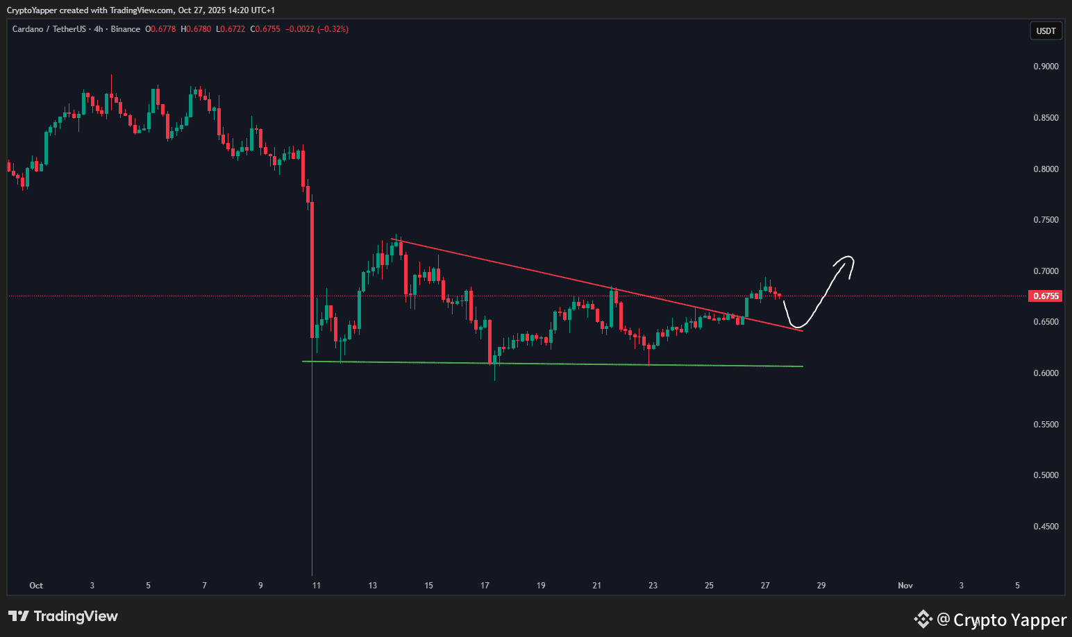ADA Breaking Bullish ! #ADA broke out of the Falling We | Crypto Yapper on  Binance Square