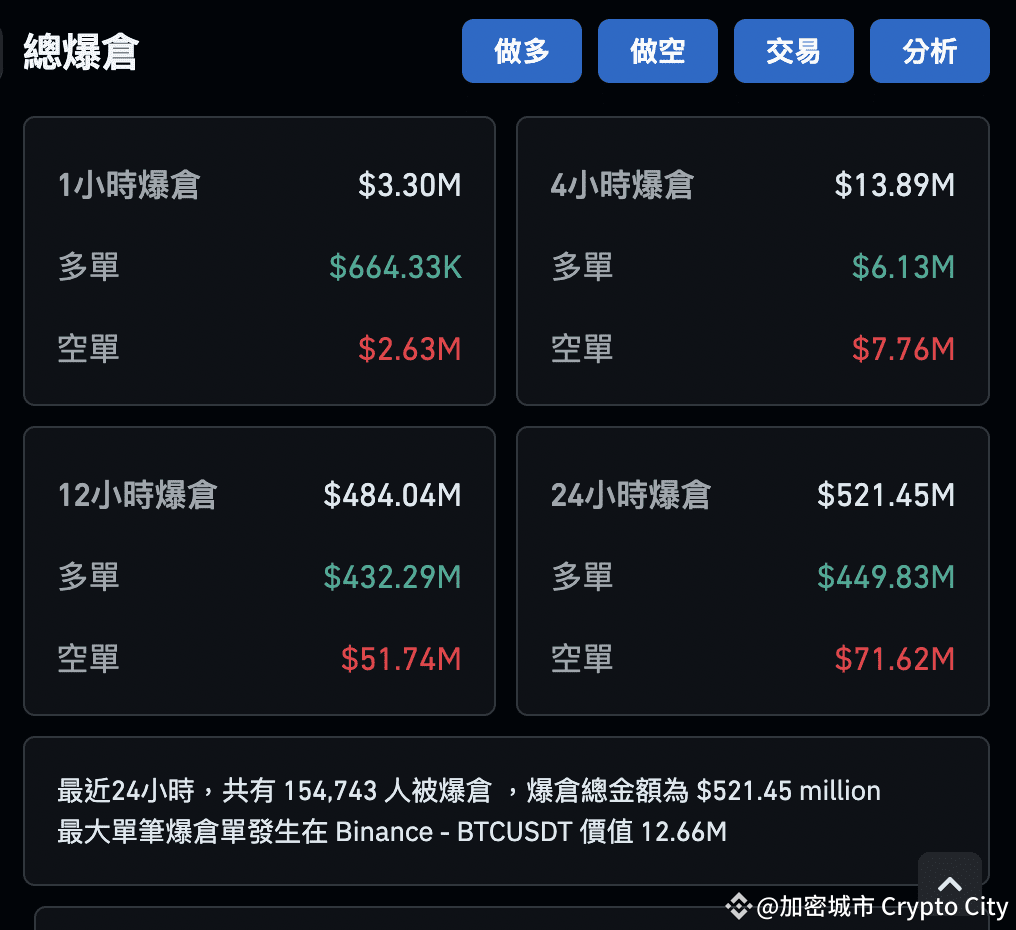 全網爆倉5億鎂！比特幣一度慘摔回6萬，為何突然大暴跌？ | 幣安廣場上的加密城市Crypto City