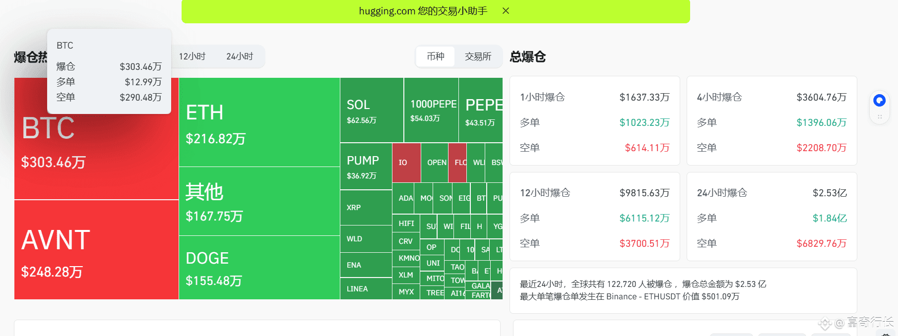 爆仓榜惊现“黑马”！AVNT一夜收割248万刀，竟把比特币以太坊都甩身后！背后藏着啥机会？​​ | Crypto容奇on Binance Square