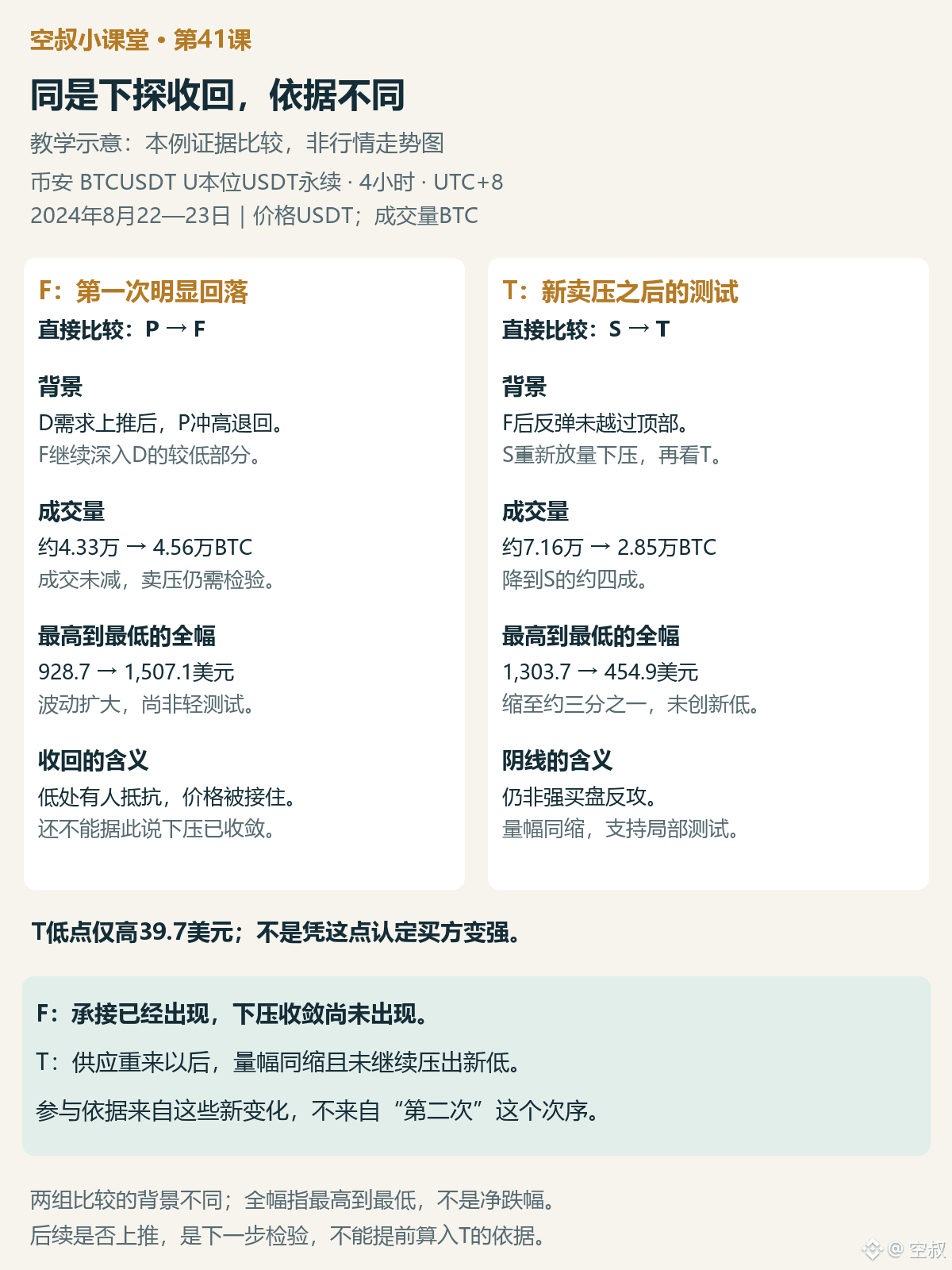 图3｜教学示意：按本例数据整理证据比较，非行情走势图。F以P为邻近比较，T以新供应S为直接比较；两组比较服务于不同阶段的问题，不能只按K线先后决定参与