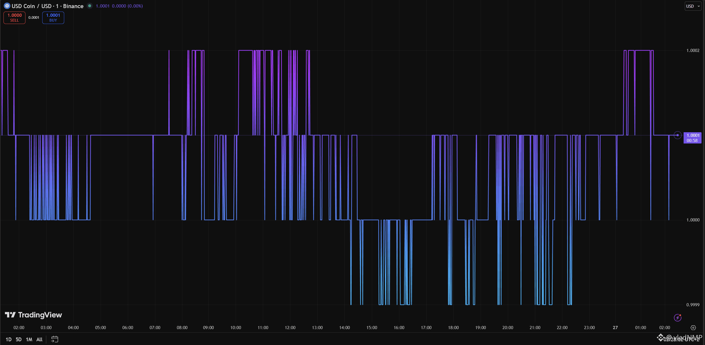 USDC Price Today | USDC to USD Live Price, Market Cap & Chart