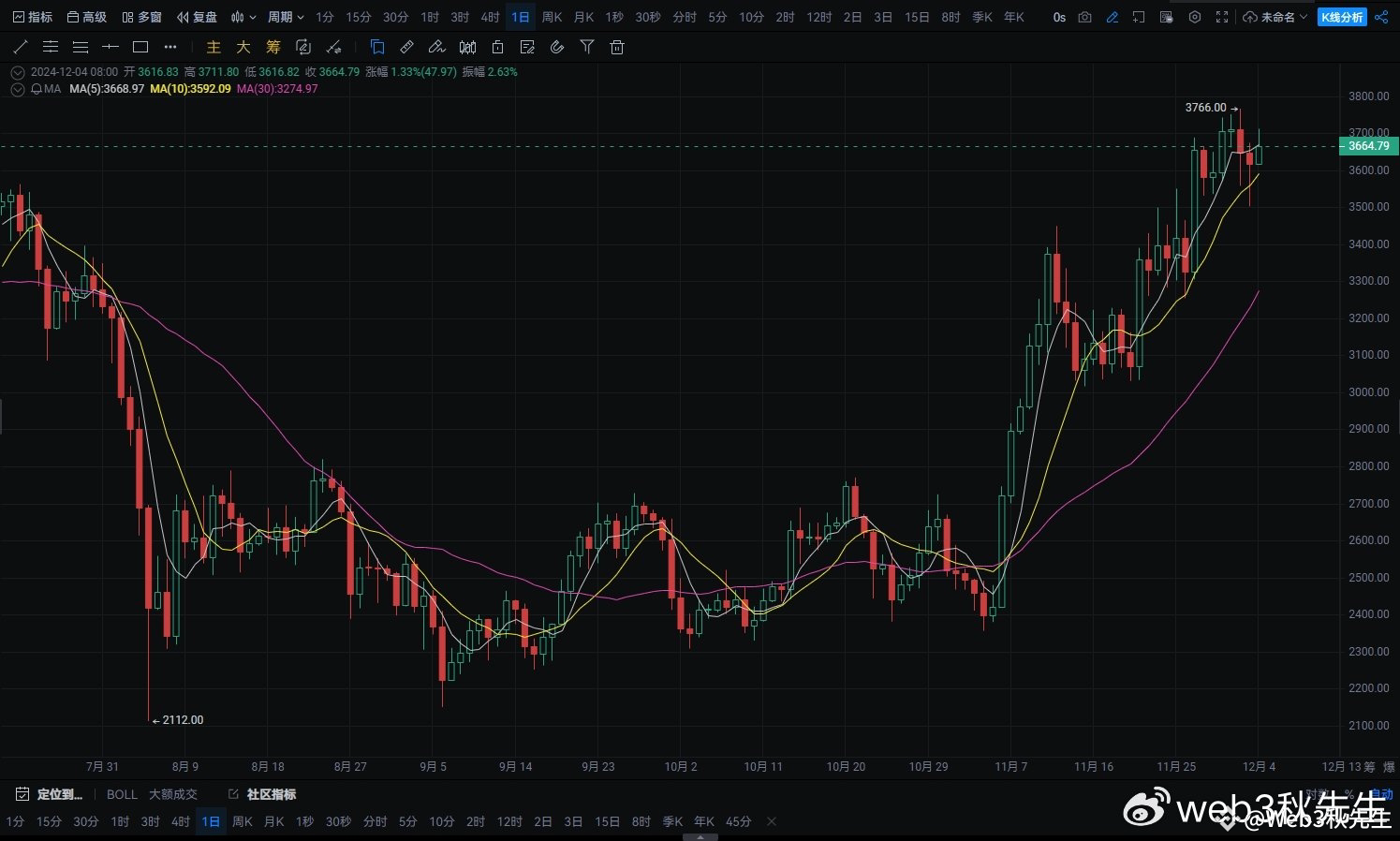 12.4 以太坊关键支撑测试，EMA趋势指标指引多空博弈!!! | Web3狼叔发布于币安广场