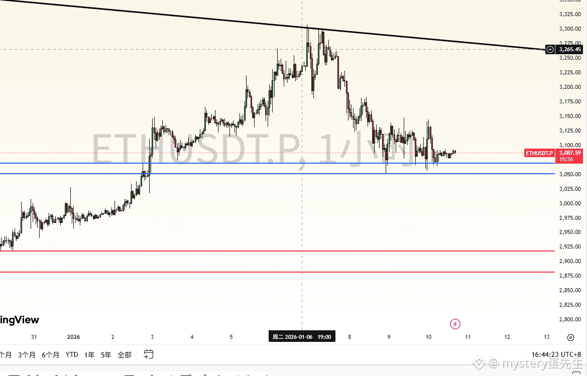 GM，昨晚喝懵逼了，十一点的时候再次测试3050区域，最高反弹到3144附近，做到这单的也是小赚了，我是没做到，忙着喝酒|