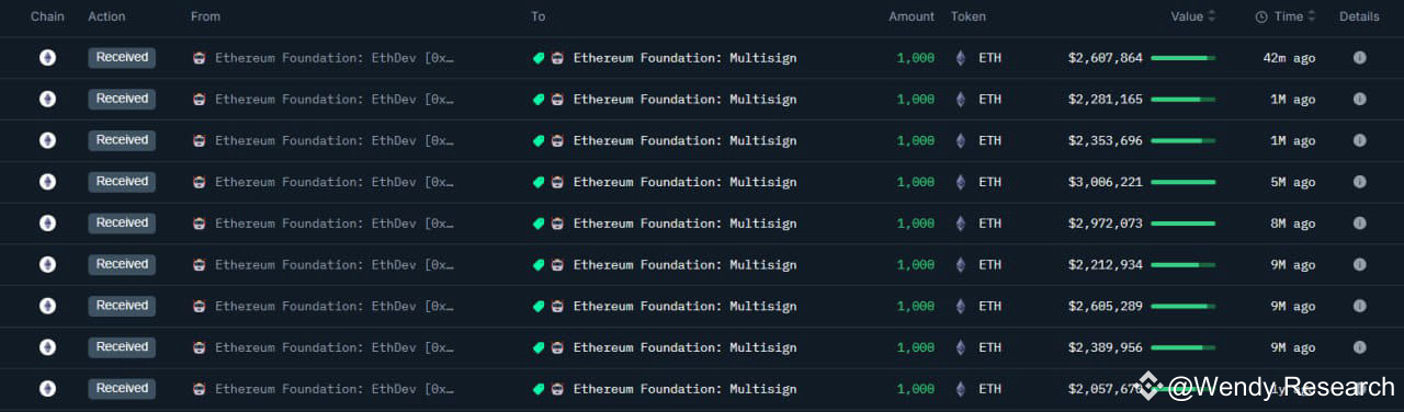 #Ethereum Foundation: Multisign wallet received 1,000 $ETH | Wendy 研究 ...