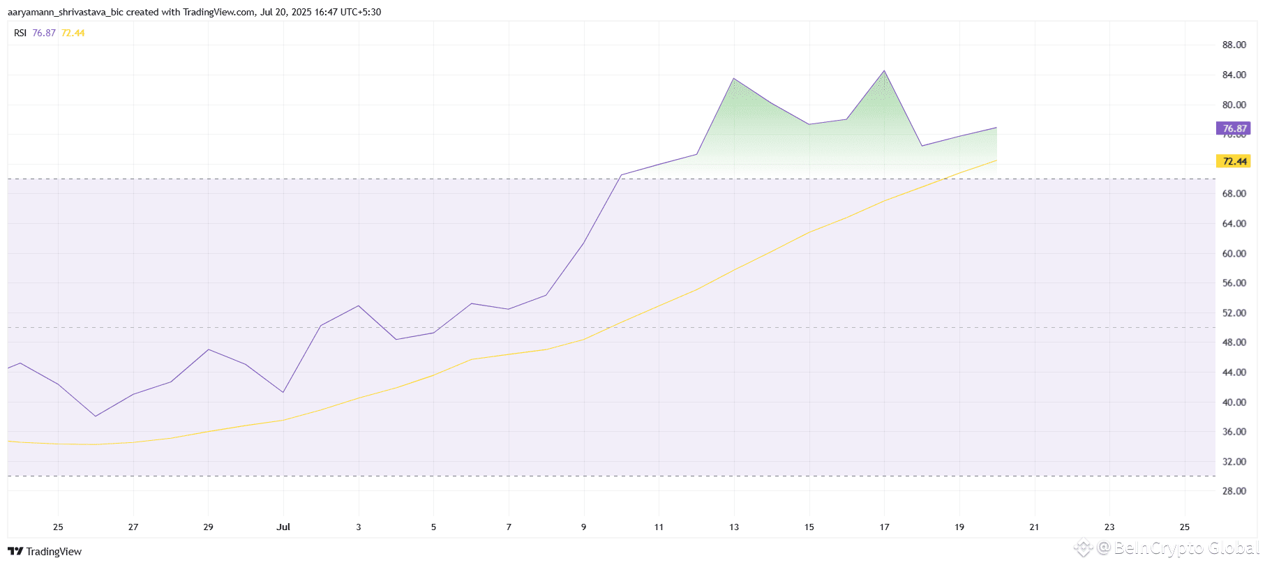 HBAR RSI