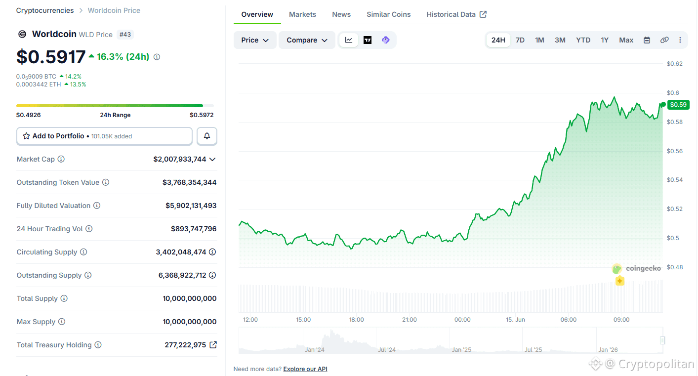 Worldcoin trades near 2026 highs, is a bigger breakout coming? 