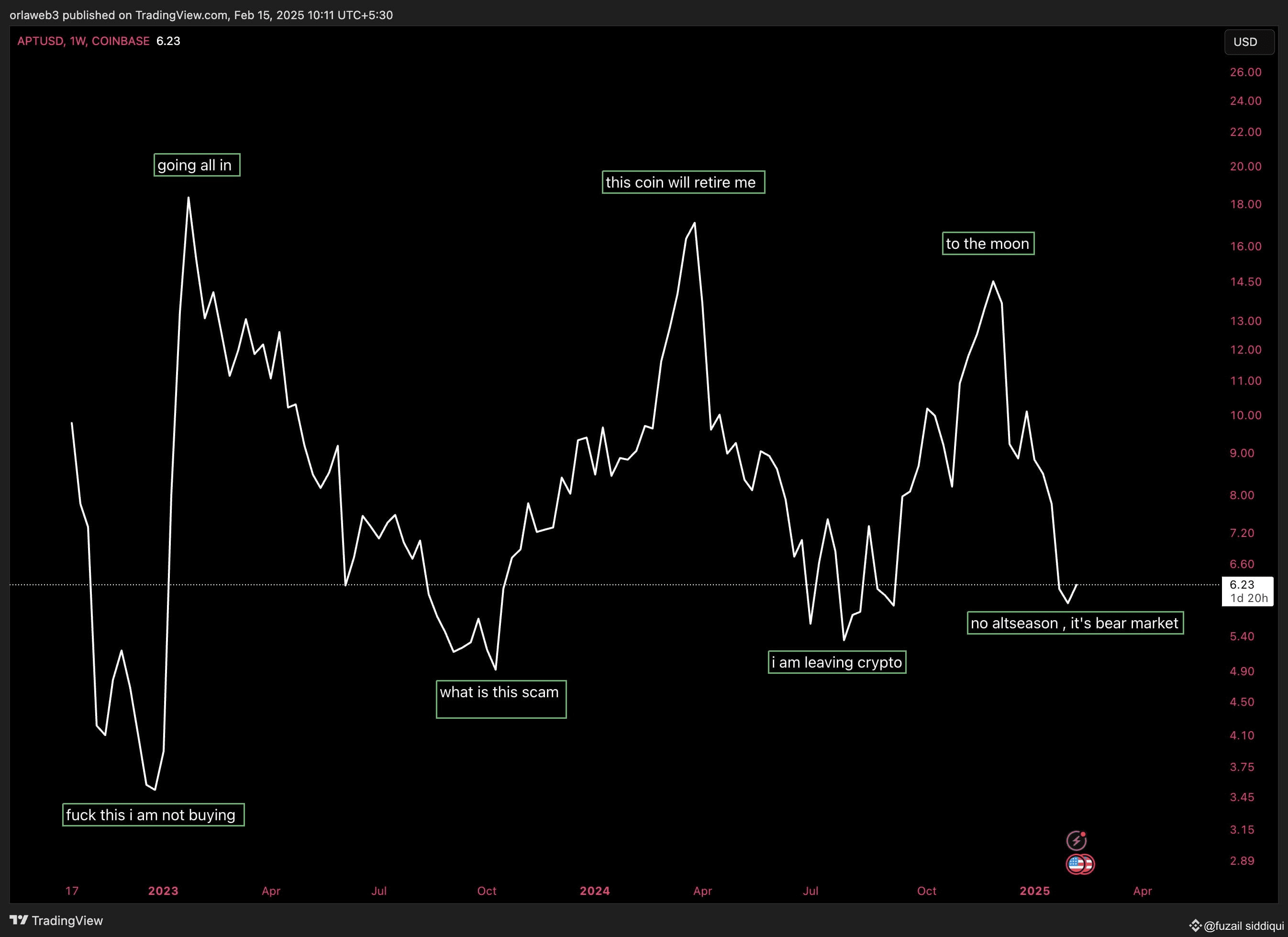 one chart shows what kind of people never make it in crypto fuzail