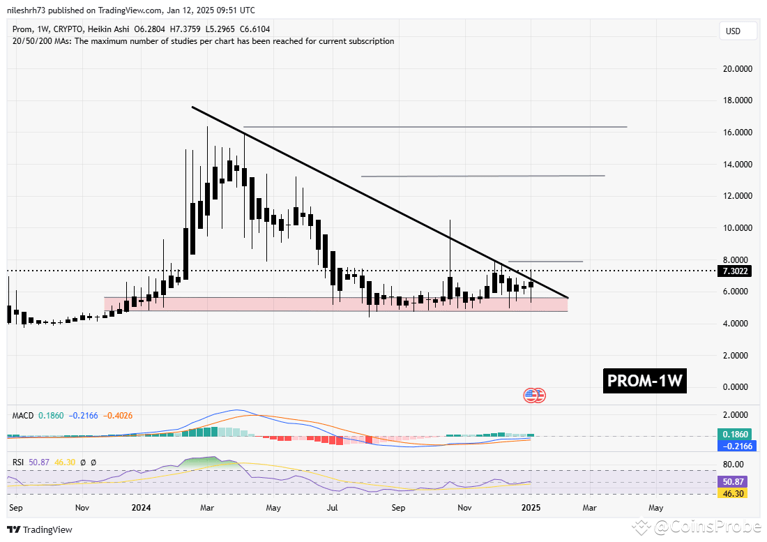 PROM Gains Momentum Following Key Breakout: Is ERN Gearing Up For A Similar  Move? | CoinsProbe on Binance Square