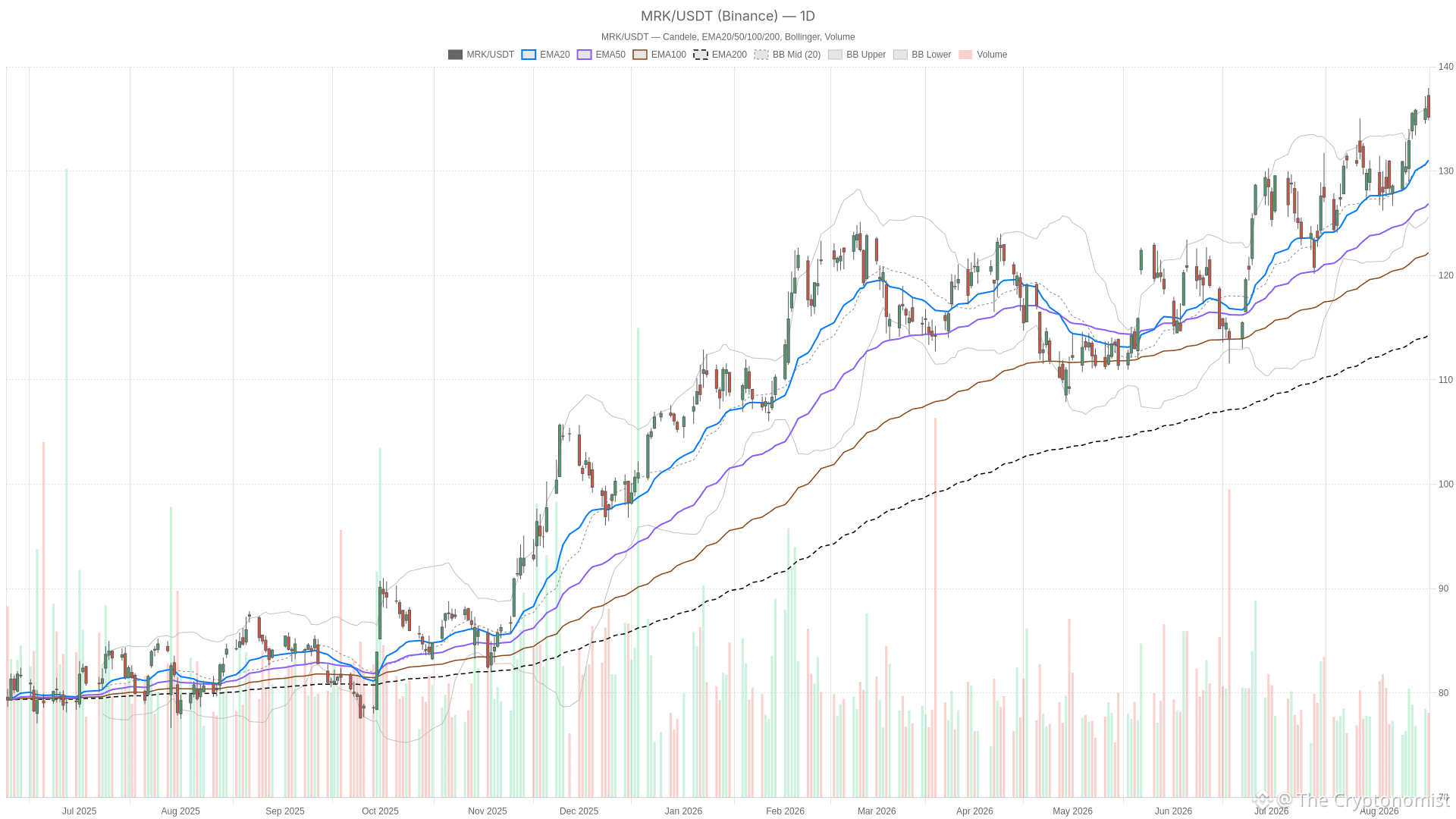 MRK daily chart with EMA20, EMA50 and volume