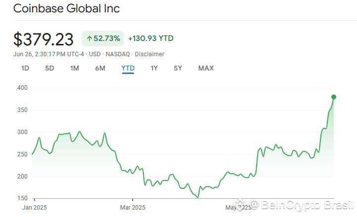 preço das ações da coinbase