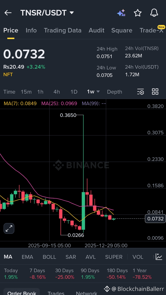 Latest #tensor News, Opinions and Feed Today | Binance Square