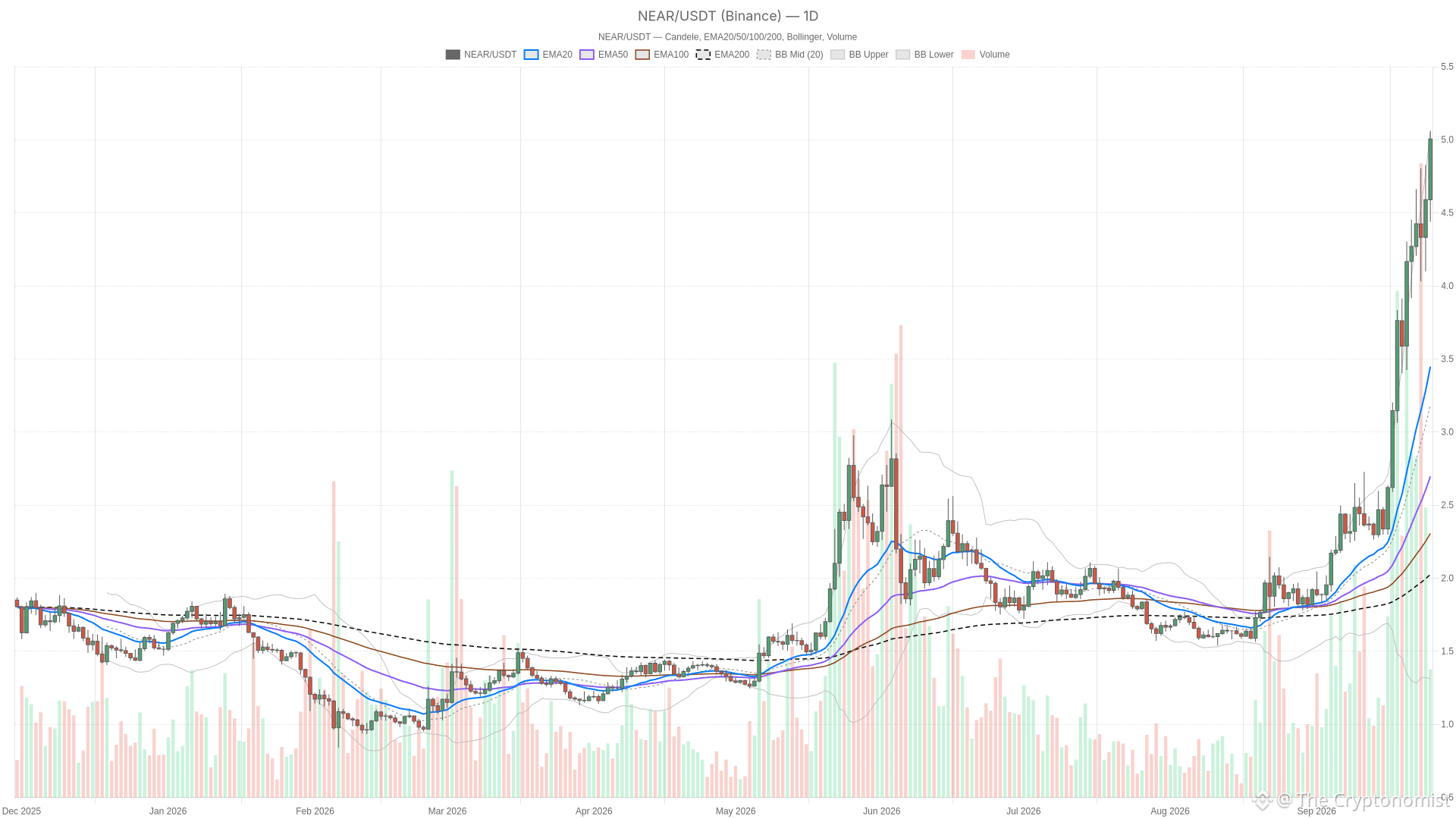 NEAR/USDT daily chart with EMA20, EMA50 and volume