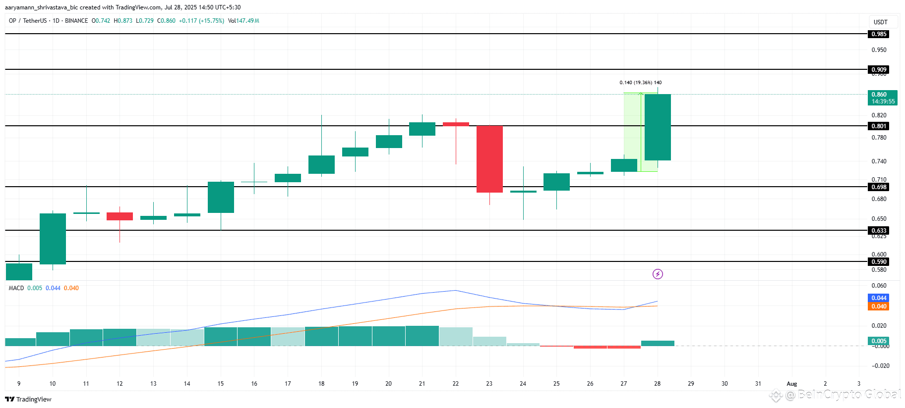 OP Price Analysis. 