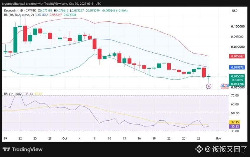 DOGE/USD 1日价格走势图。
