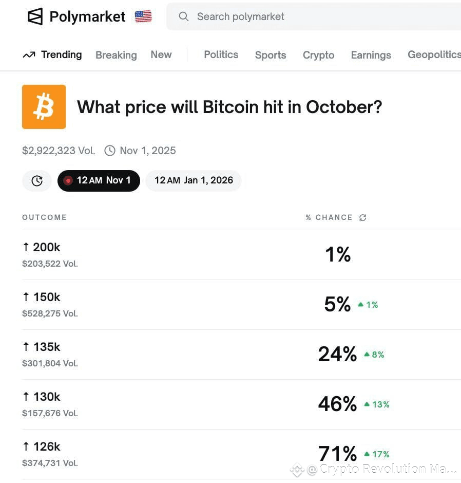 🔮 #BTC Polymarket traders see a 71% chance Bitcoin hits | Crypto  Revolution Masters on Binance Square