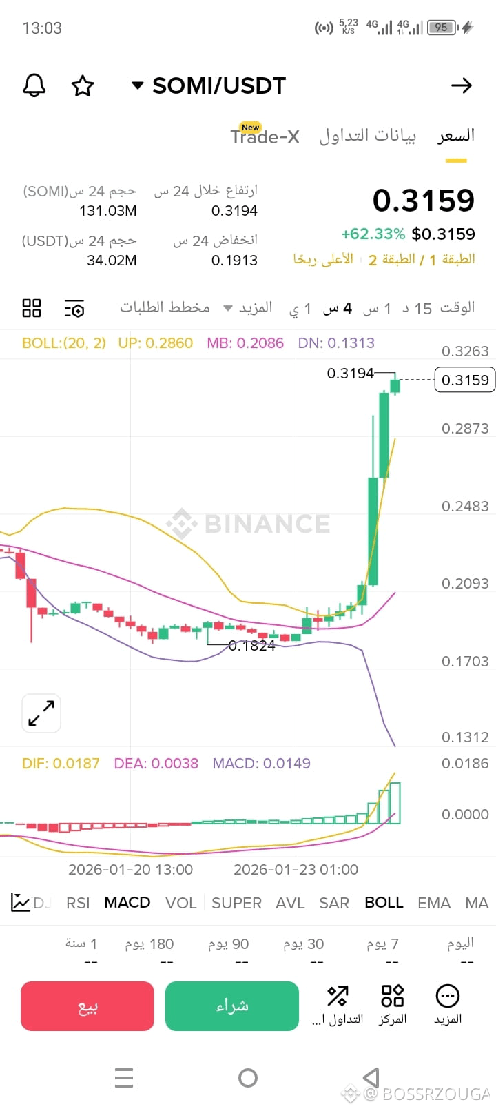 KERNEL 显示布林带和MACD的上升预期和上涨动能，以及投资比例的增加，这增强了上涨的假设🚀🚀🚀🚀🚀  |  BOSSRZOUGA发布于币安广场