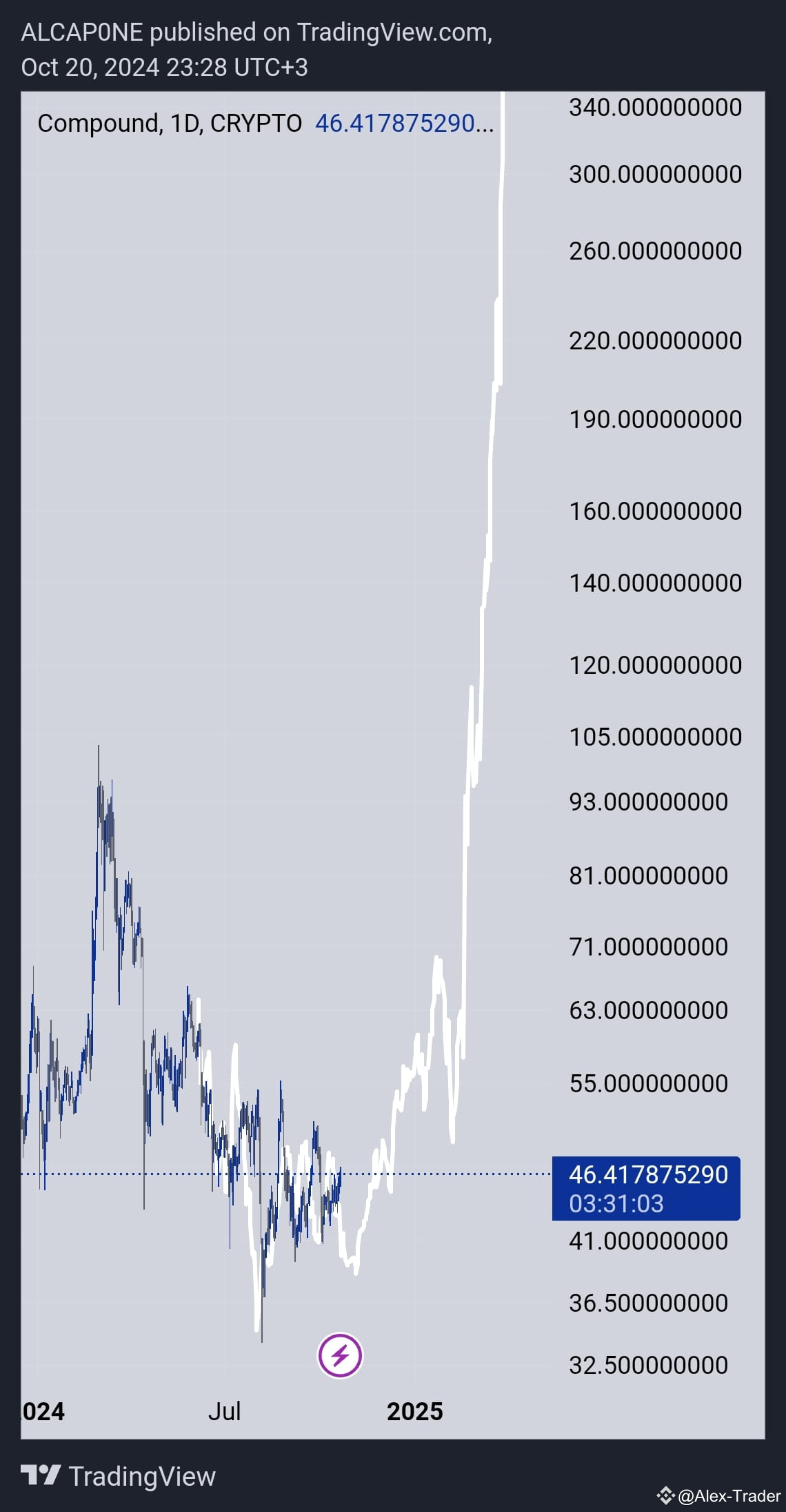 Compound (COMP) 是一种去中心化金融(DeFi) 协议，允许用户借出和借入加密货币。COMP 代币用于治| ALEX-D发布于币安广场