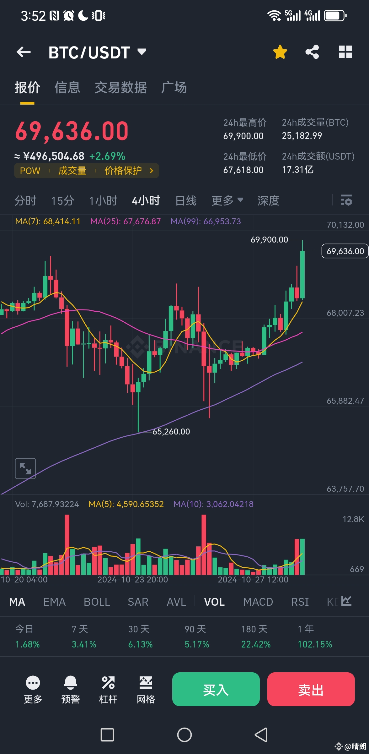 比特币再次走出W形态，这次能否突破7万美刀大关然后能站稳吗？ 没有人能左右你的人生，有时，我们需要的是知道自己想要什么， | 晴朗على  Binance Square