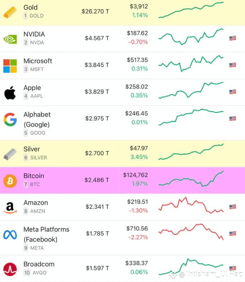 🚨比特币成为全球第七大最有价值的资产，市值为$2.486T。 | Ihtisham_Ul Haq发布于币安广场