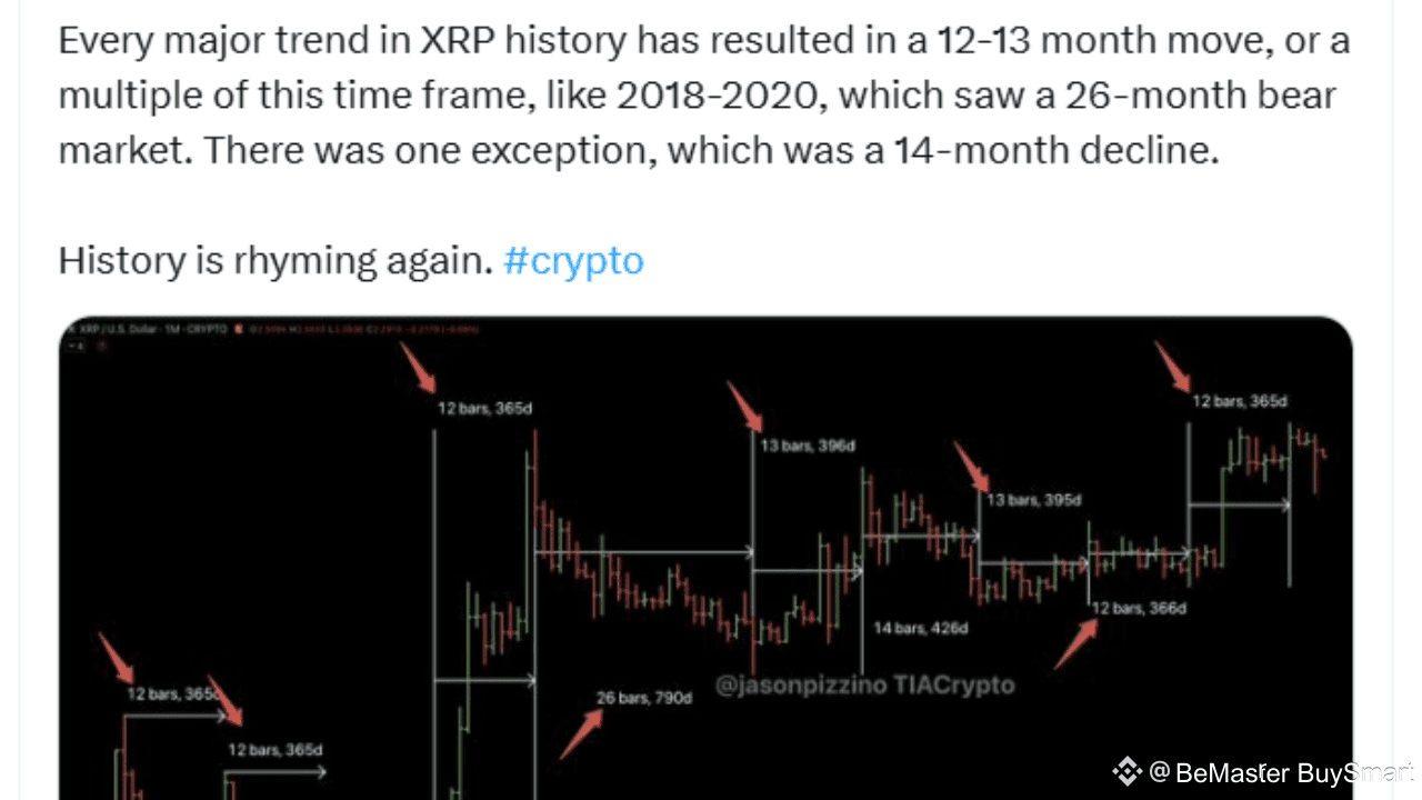 XRP Cycles Reveal a Predictable 12–13 Month Pattern — History May Be  Repeating | BeMaster BuySmart on Binance Square