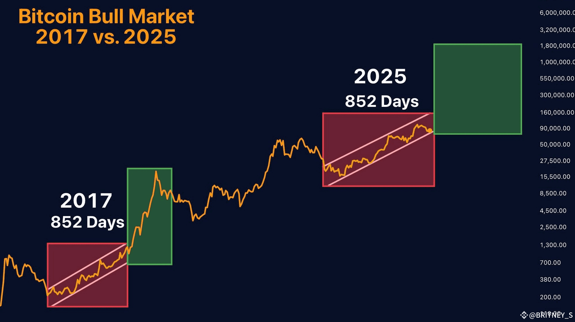 比特币牛市比较：2017年vs. 2025年🚀📈 | VOLATILITY KING发布于币安广场