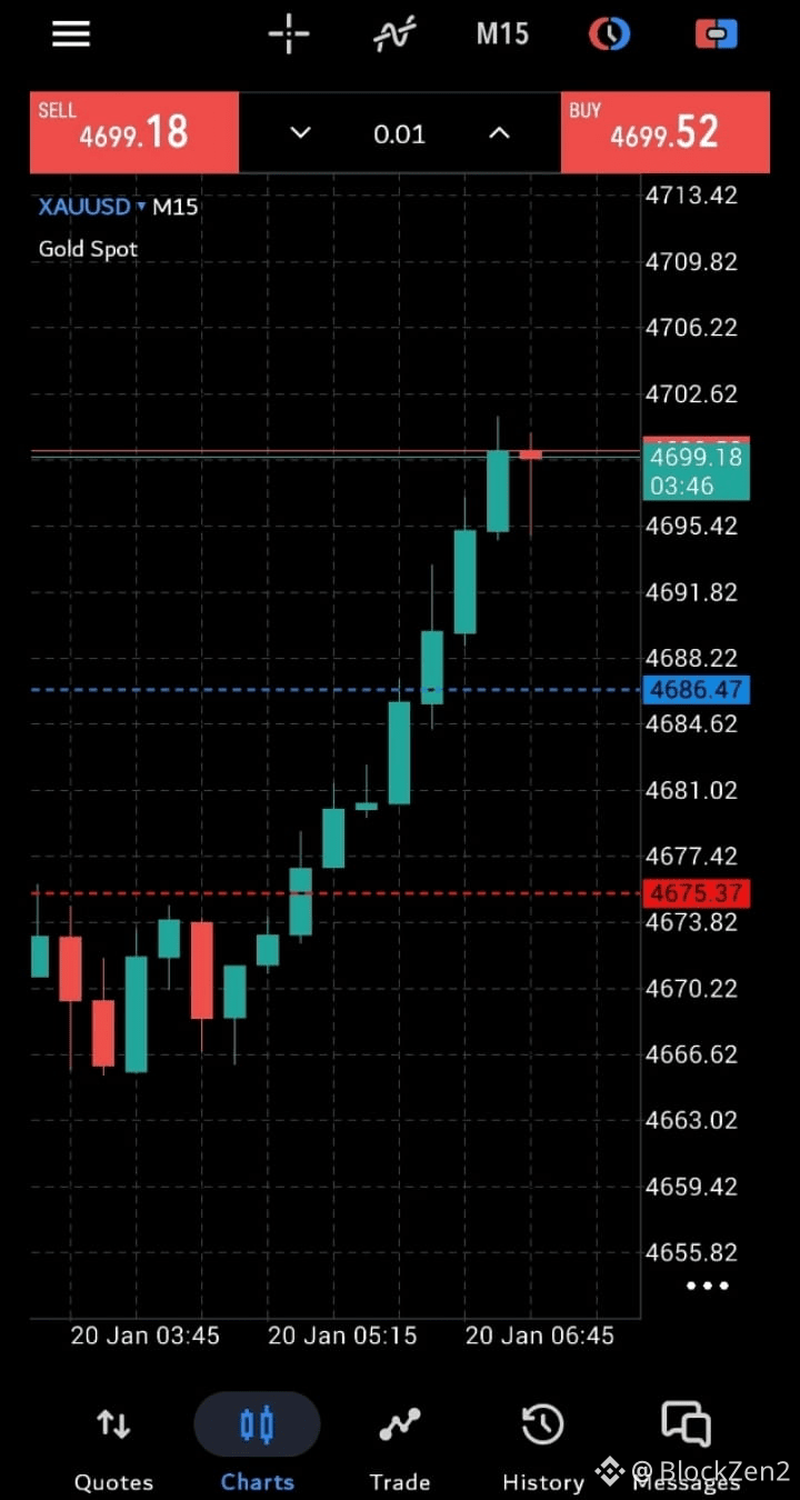 🚨 突发消息：黄金刚刚打破历史🚨 💛 $XAU / XAUUSD 首次达到$4,700 🔴 新的历史最高点已| BlockZen2发布于币安广场