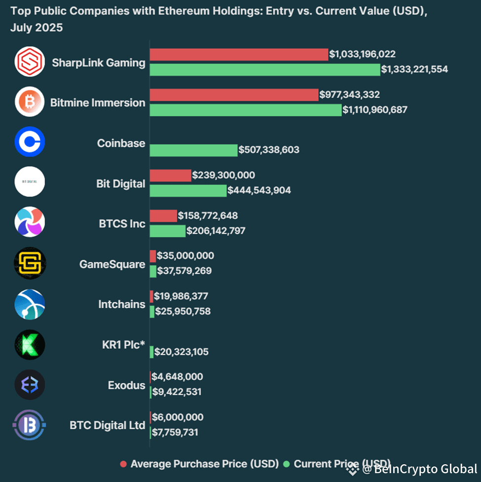 How are publicly traded companies with Ethereum holdings performing today? 