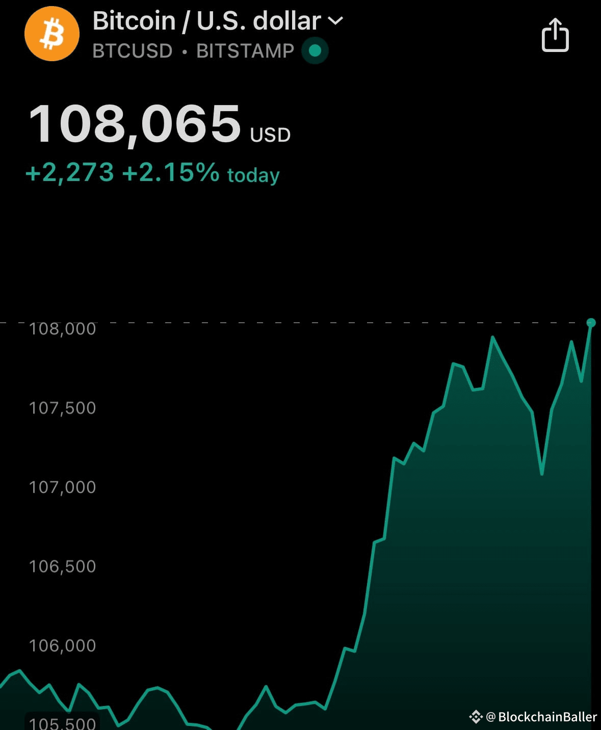 BITCOIN BREAKS ABOVE | BlockchainBaller on Binance Square